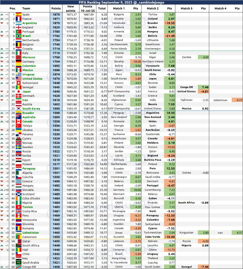 Ranking FIFA 2026